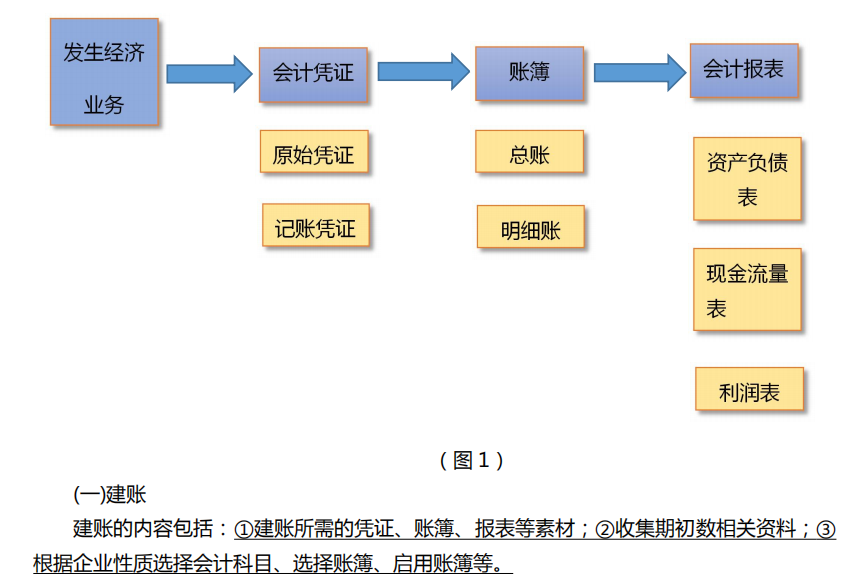 会计常见的做账问题，整理会计做账实操100问(图2)