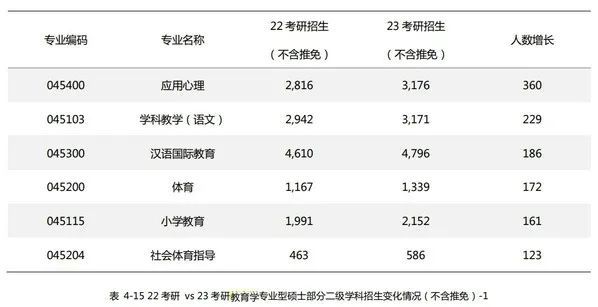 考研更难了吗？2023年全国考研人数达474万，考录比约为4:1(图4)