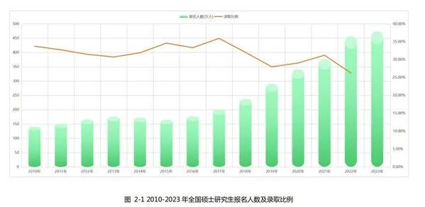 考研更难了吗？2023年全国考研人数达474万，考录比约为4:1