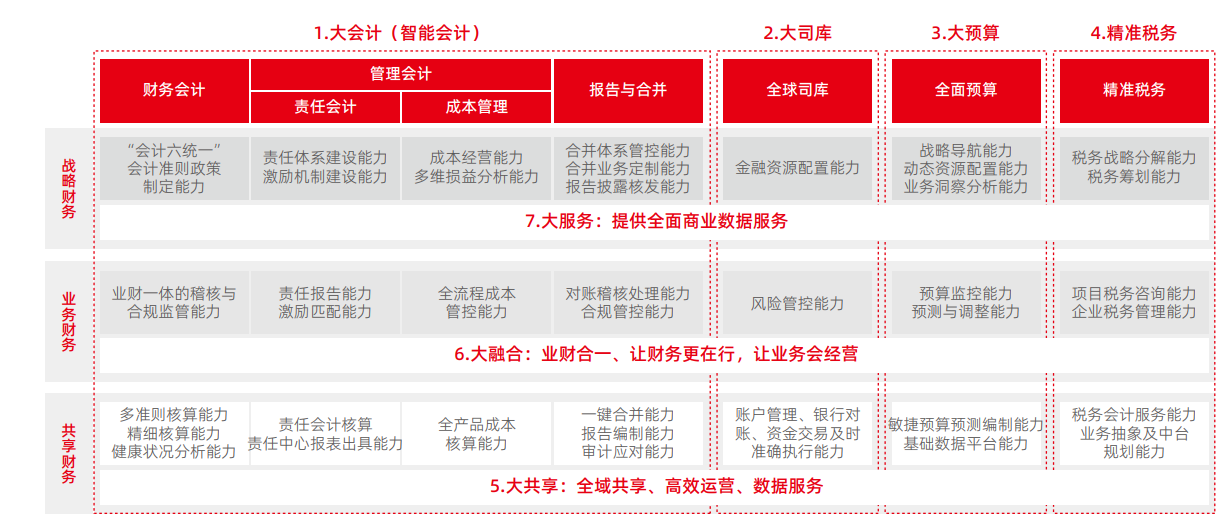 大会计走向业财合一，价值财务成追求方向