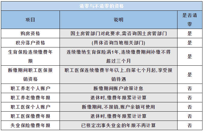 元真会计：社保断缴有哪些影响？(图2)